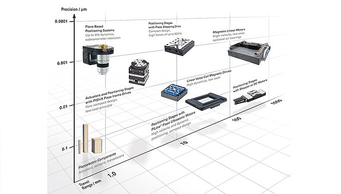 PI Technology Roadmap