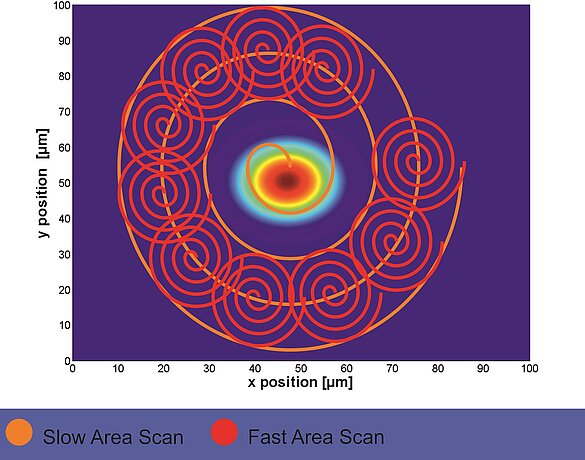 Spiral area scan