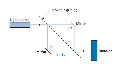 Integrated Mach-Zehnder Interferometer