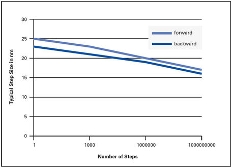 N-470 Diagram Step Size Number